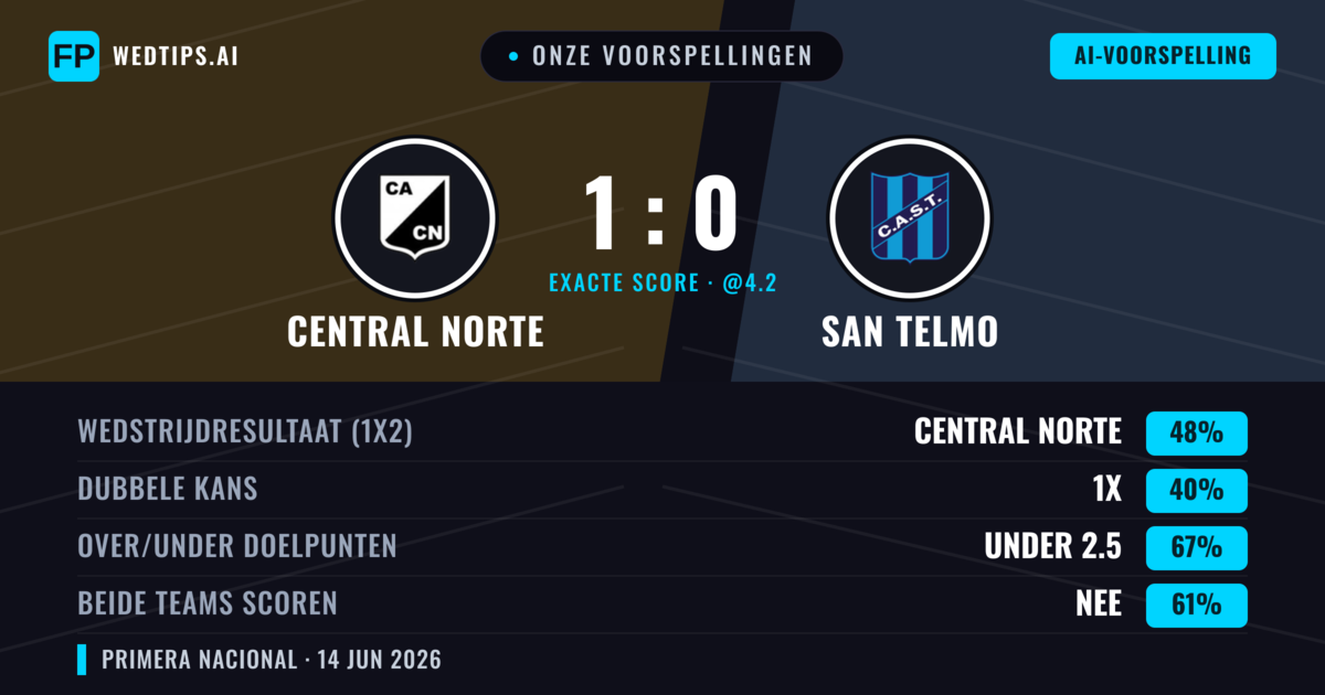Onze voorspellingen: Central Norte vs San Telmo — Central Norte — Win (48%); Under 2.5; Beide scoren: Nee