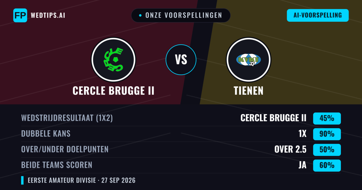 Onze voorspellingen: Cercle Brugge II vs Tienen — Cercle Brugge II — Win (46%); Over 2.5; Beide scoren: Ja
