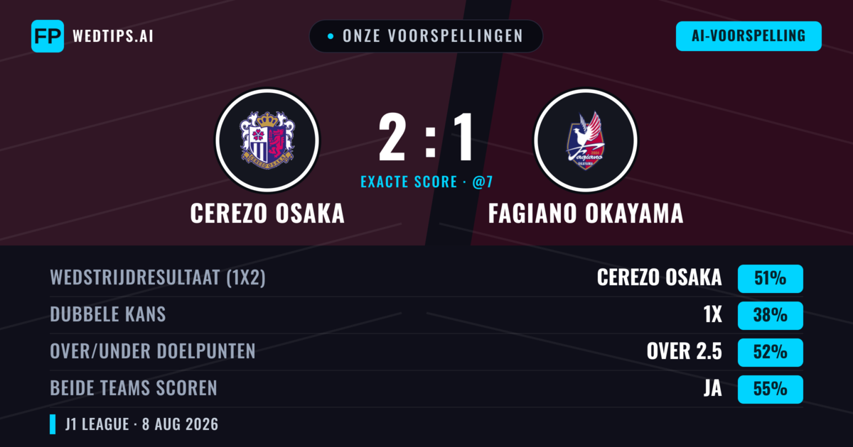 Onze voorspellingen: Cerezo Osaka vs Fagiano Okayama — Cerezo Osaka — Win (49%); Over 2.5; Beide scoren: Ja