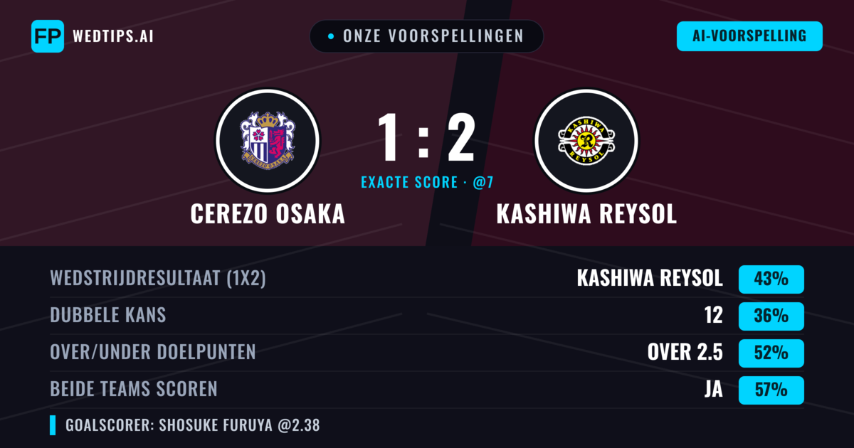 Onze voorspellingen: Cerezo Osaka vs Kashiwa Reysol — Kashiwa Reysol — Win (45%); Over 2.5; Beide scoren: Ja