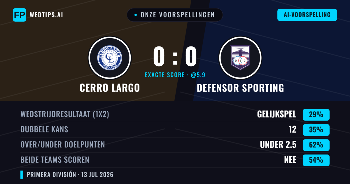 Onze voorspellingen: Cerro Largo vs Defensor Sporting — Defensor Sporting — Win (37%); Under 2.5; Beide scoren: Nee
