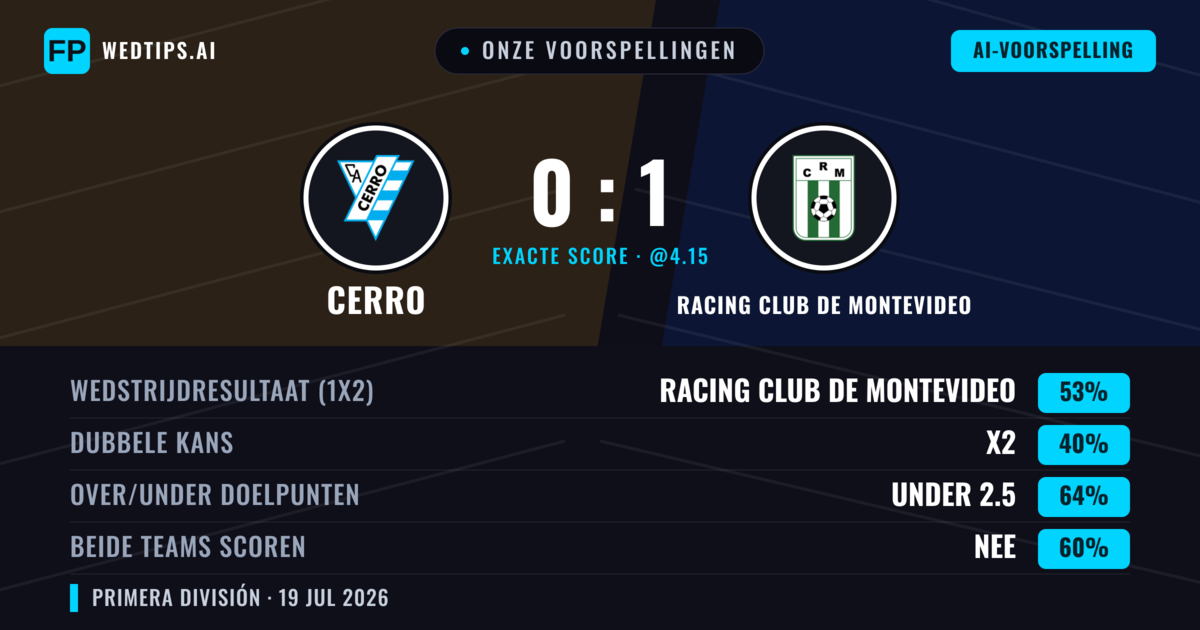 Onze voorspellingen: Cerro vs Racing Club de Montevideo — Racing Club de Montevideo — Win (53%); Under 2.5; Beide scoren: Nee