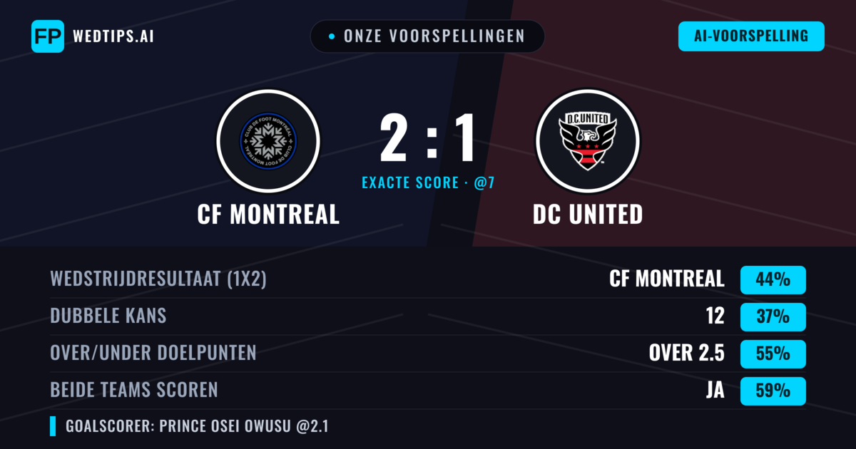 Onze voorspellingen: CF Montreal vs DC United — CF Montreal — Win (44%); Over 2.5; Beide scoren: Ja