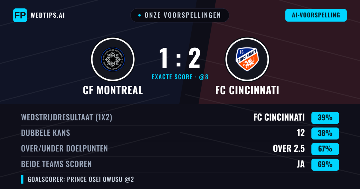 Onze voorspellingen: CF Montreal vs FC Cincinnati — FC Cincinnati — Win (42%); Over 2.5; Beide scoren: Ja