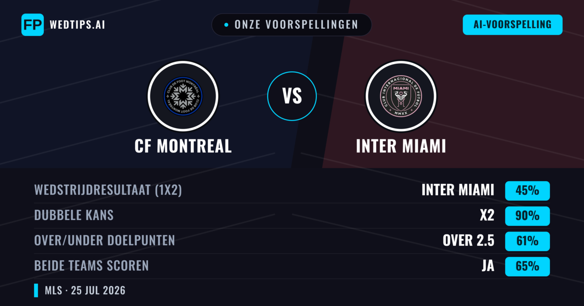 Onze voorspellingen: CF Montreal vs Inter Miami — Inter Miami — Win (45%); Over 2.5; Beide scoren: Ja
