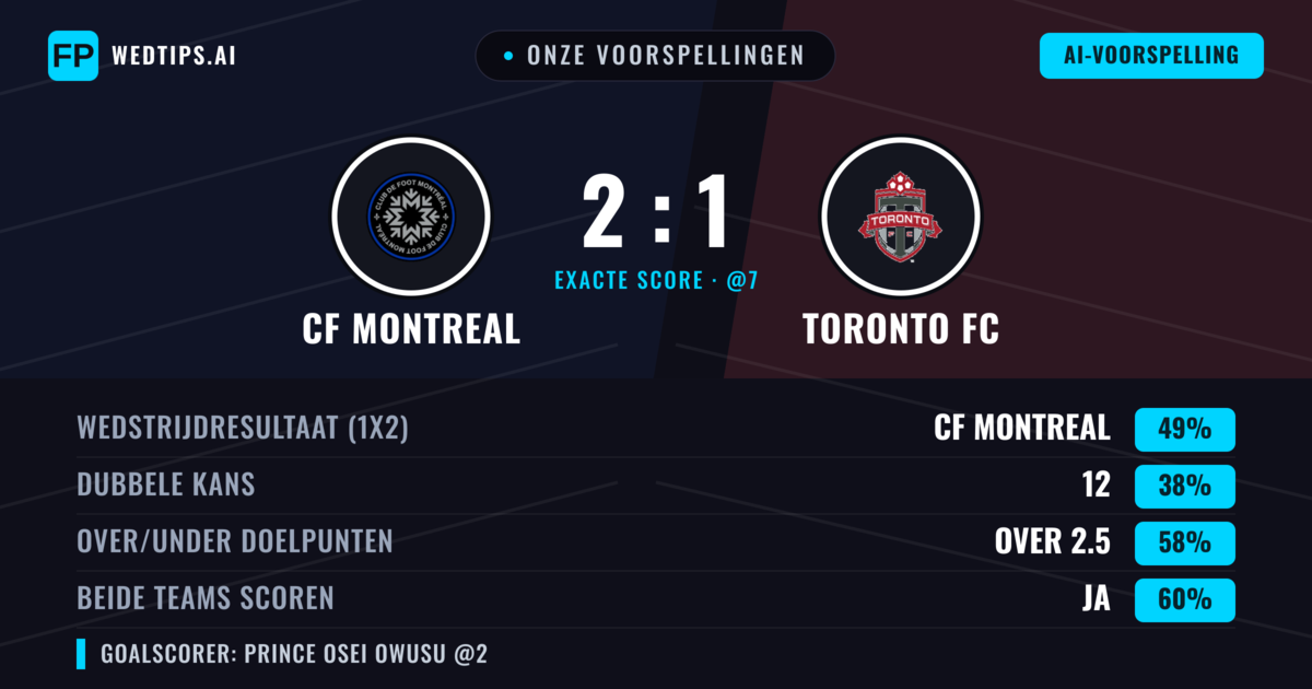 Onze voorspellingen: CF Montreal vs Toronto FC — CF Montreal — Win (42%); Over 2.5; Beide scoren: Ja