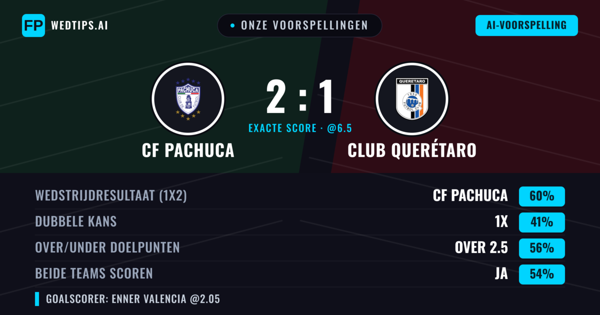 Onze voorspellingen: CF Pachuca vs Club Querétaro — CF Pachuca — Win (62%); Over 2.5; Beide scoren: Ja