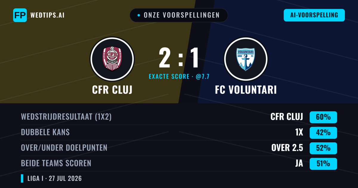 Onze voorspellingen: CFR Cluj vs FC Voluntari — CFR Cluj — Win (60%); Over 2.5; Beide scoren: Ja