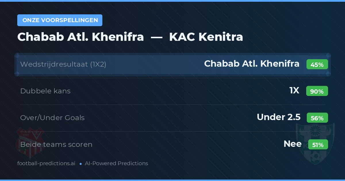 Onze voorspellingen: Chabab Atl. Khenifra vs KAC Kenitra — Gelijkspel (45%); Under 2.5; Beide scoren: Nee