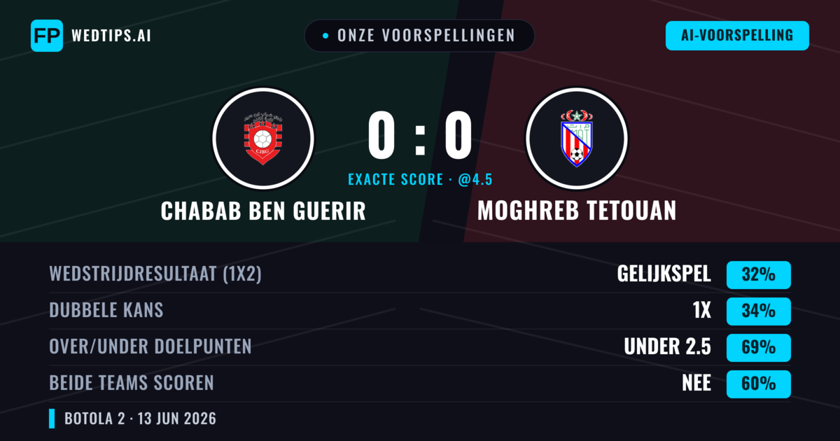 Onze voorspellingen: Chabab Ben Guerir vs Moghreb Tetouan — Chabab Ben Guerir — Win (35%); Under 2.5; Beide scoren: Nee