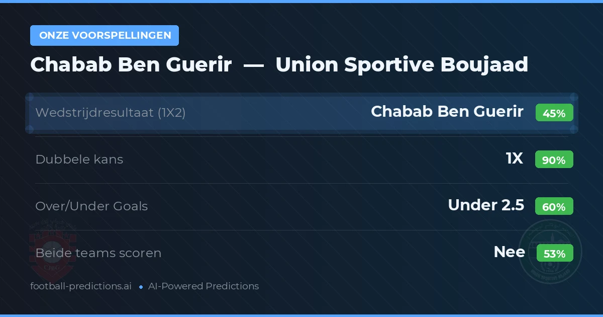 Onze voorspellingen: Chabab Ben Guerir vs Union Sportive Boujaad — Gelijkspel (45%); Under 2.5; Beide scoren: Nee