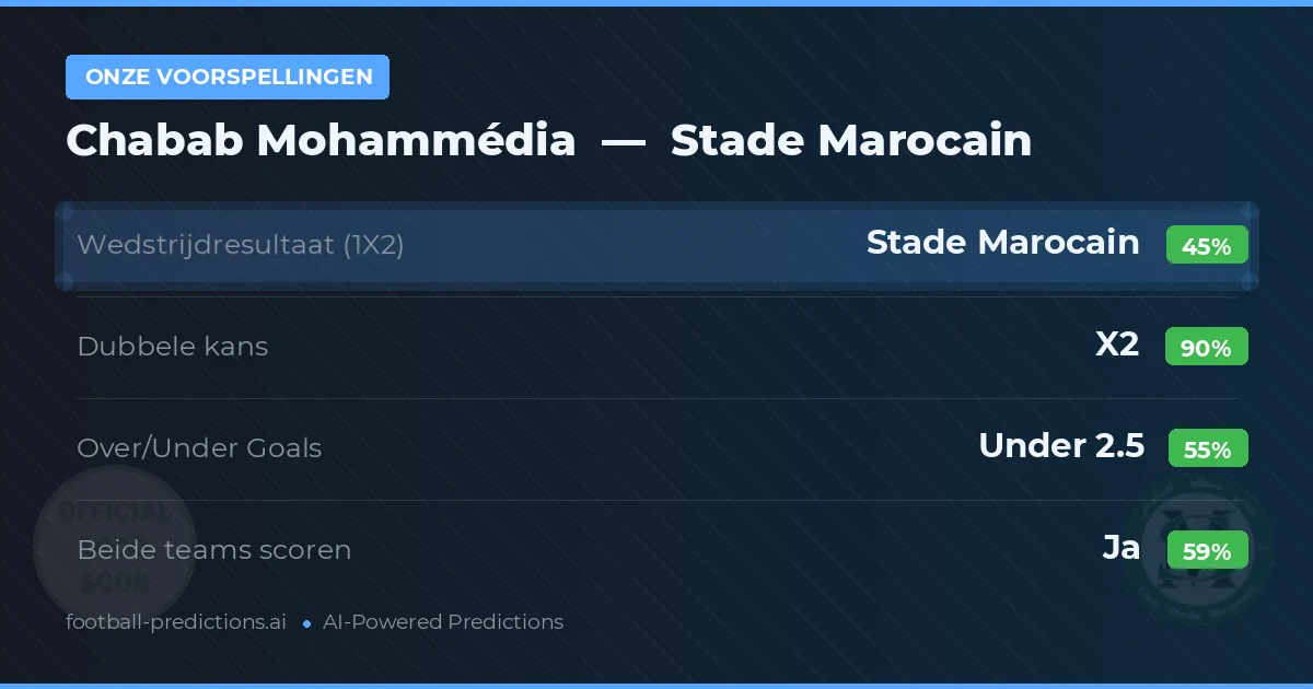 Onze voorspellingen: Chabab Mohammédia vs Stade Marocain — Gelijkspel (45%); Under 2.5; Beide scoren: Ja