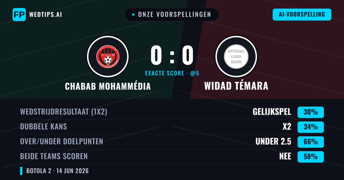 Onze voorspellingen: Chabab Mohammédia vs Widad Témara — Widad Témara — Win (36%); Under 2.5; Beide scoren: Nee