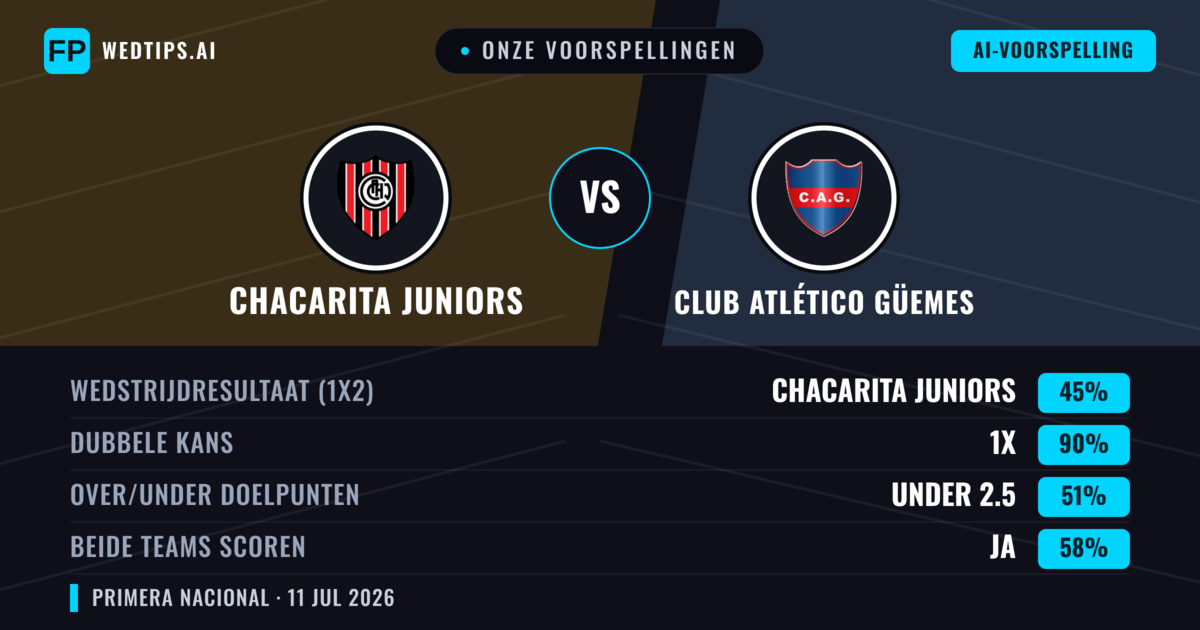 Onze voorspellingen: Chacarita Juniors vs Club Atlético Güemes — Gelijkspel (45%); Under 2.5; Beide scoren: Ja
