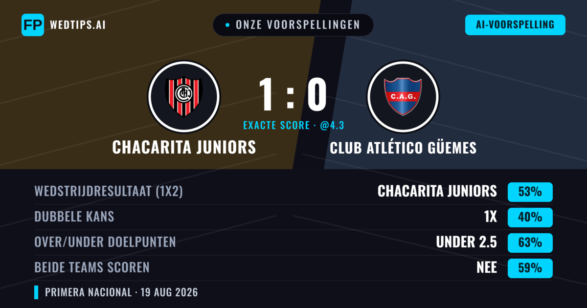 Onze voorspellingen: Chacarita Juniors vs Club Atlético Güemes — Chacarita Juniors — Win (49%); Under 2.5; Beide scoren: Nee