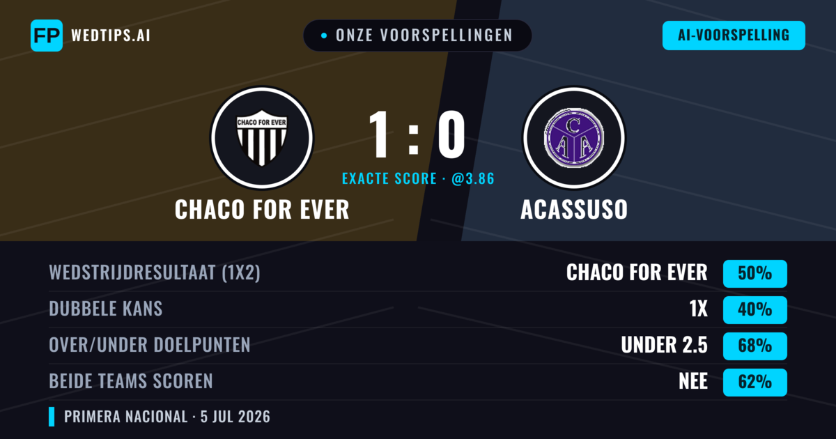 Onze voorspellingen: Chaco For Ever vs Acassuso — Chaco For Ever — Win (48%); Under 2.5; Beide scoren: Nee