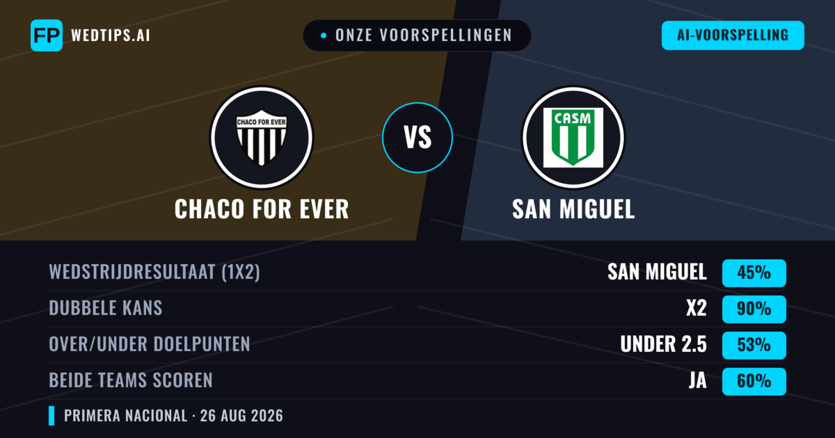 Onze voorspellingen: Chaco For Ever vs San Miguel — Gelijkspel (45%); Under 2.5; Beide scoren: Ja