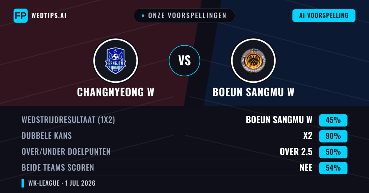 Onze voorspellingen: Changnyeong W vs Boeun Sangmu W — Gelijkspel (45%); Over 2.5; Beide scoren: Nee