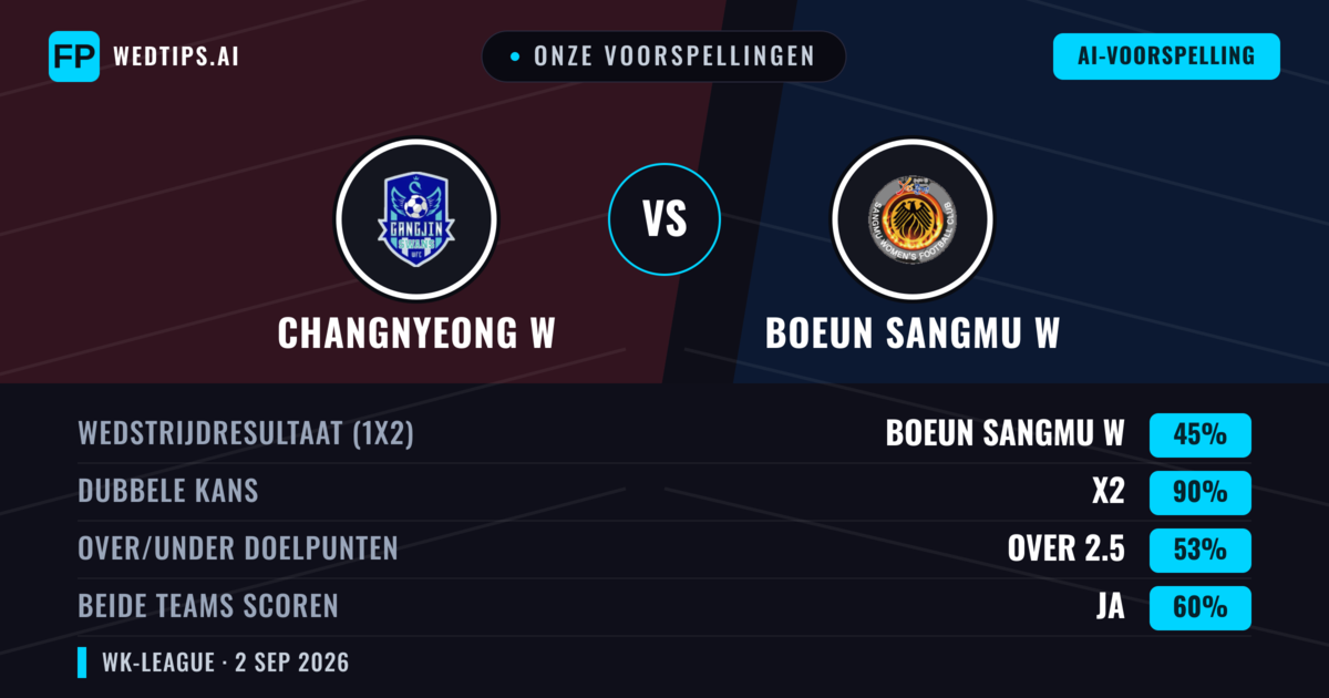 Onze voorspellingen: Changnyeong W vs Boeun Sangmu W — Gelijkspel (45%); Over 2.5; Beide scoren: Ja