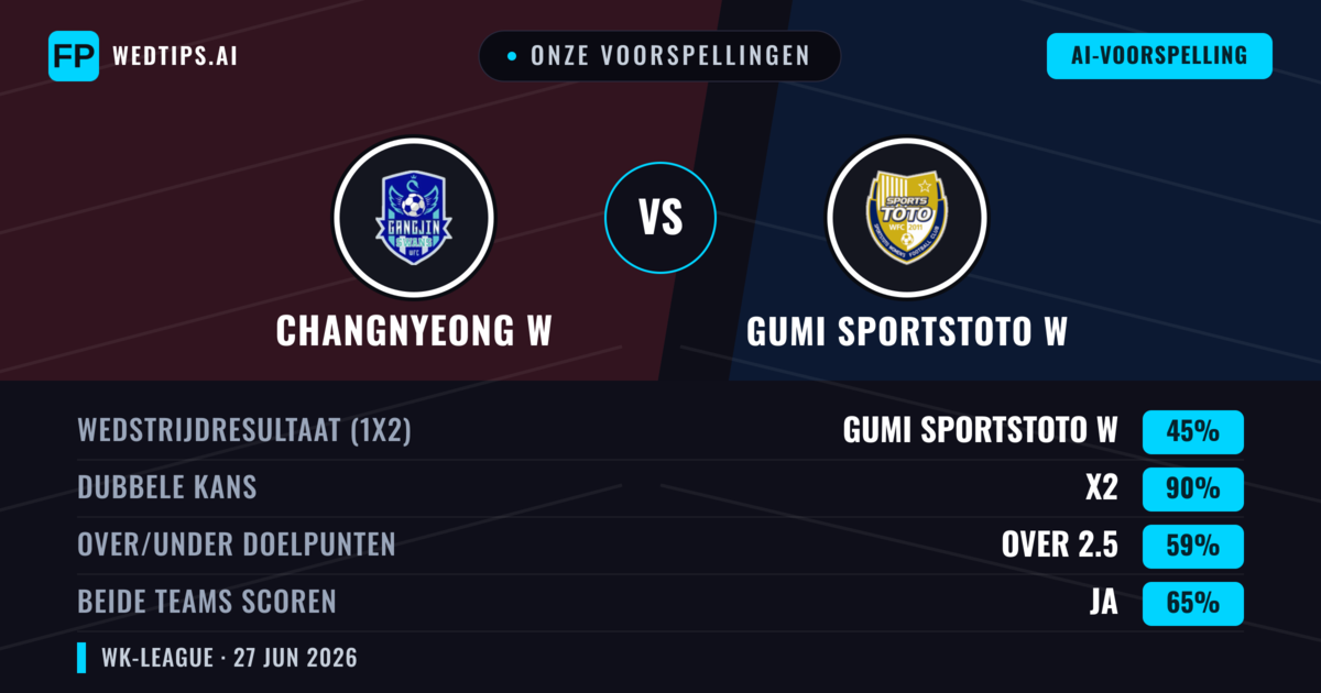 Onze voorspellingen: Changnyeong W vs Gumi Sportstoto W — Gelijkspel (45%); Over 2.5; Beide scoren: Ja