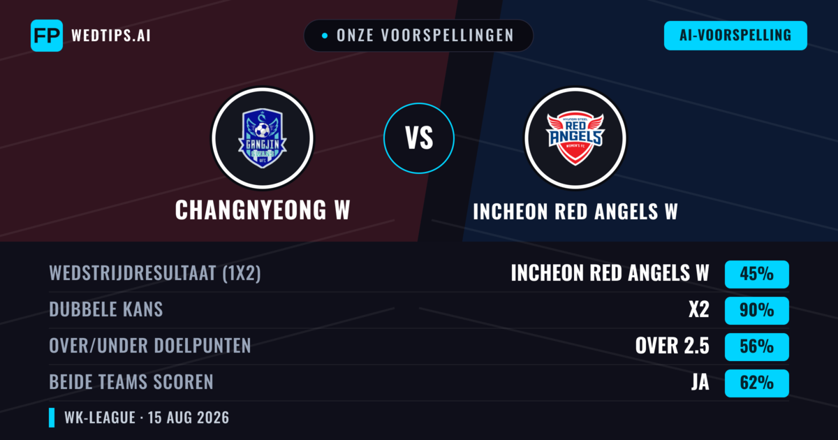 Onze voorspellingen: Changnyeong W vs Incheon Red Angels W — Gelijkspel (45%); Over 2.5; Beide scoren: Ja
