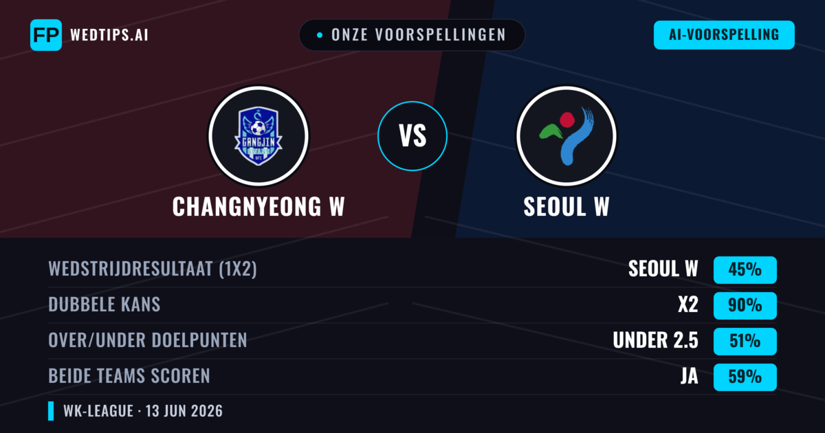 Onze voorspellingen: Changnyeong W vs Seoul W — Gelijkspel (45%); Under 2.5; Beide scoren: Ja