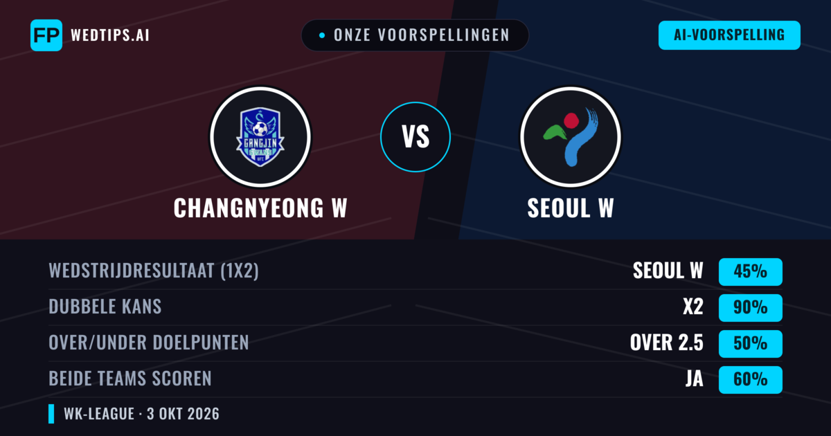 Onze voorspellingen: Changnyeong W vs Seoul W — Gelijkspel (45%); Over 2.5; Beide scoren: Ja