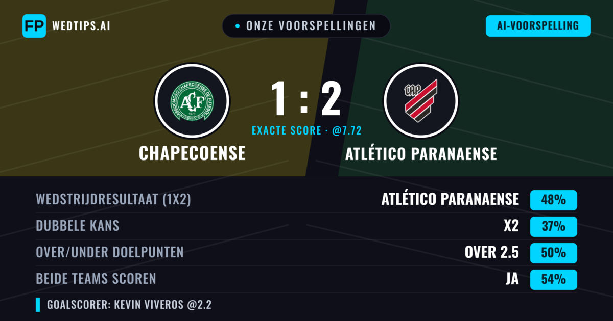 Onze voorspellingen: Chapecoense vs Atlético Paranaense — Atlético Paranaense — Win (46%); Over 2.5; Beide scoren: Ja