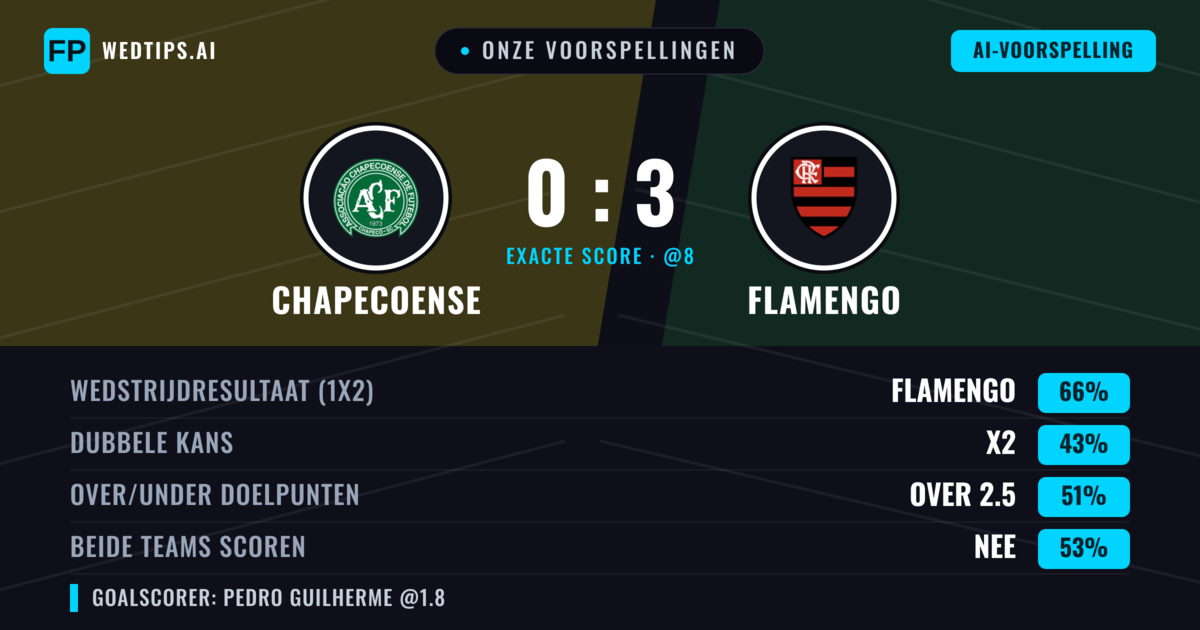 Onze voorspellingen: Chapecoense vs Flamengo — Flamengo — Win (64%); Over 2.5; Beide scoren: Nee