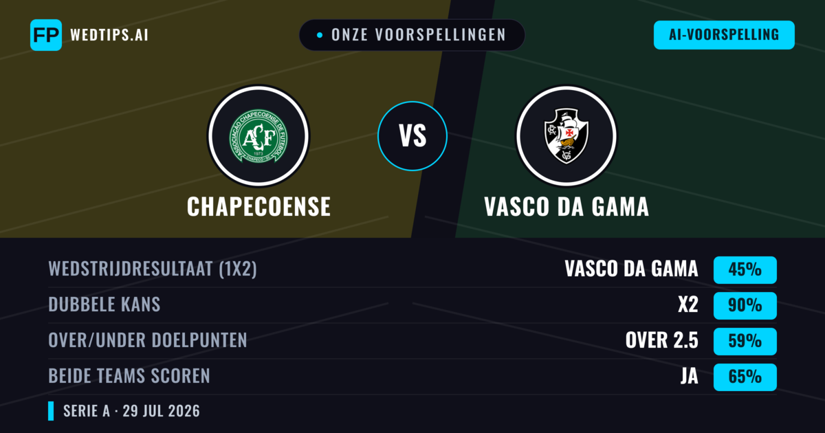Onze voorspellingen: Chapecoense vs Vasco da Gama — Vasco da Gama — Win (40%); Under 2.5; Beide scoren: Ja