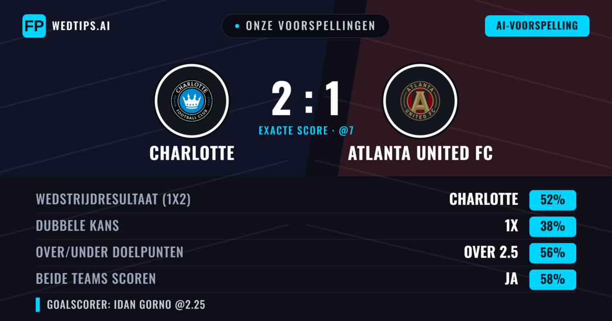 Onze voorspellingen: Charlotte vs Atlanta United FC — Charlotte — Win (48%); Over 2.5; Beide scoren: Ja