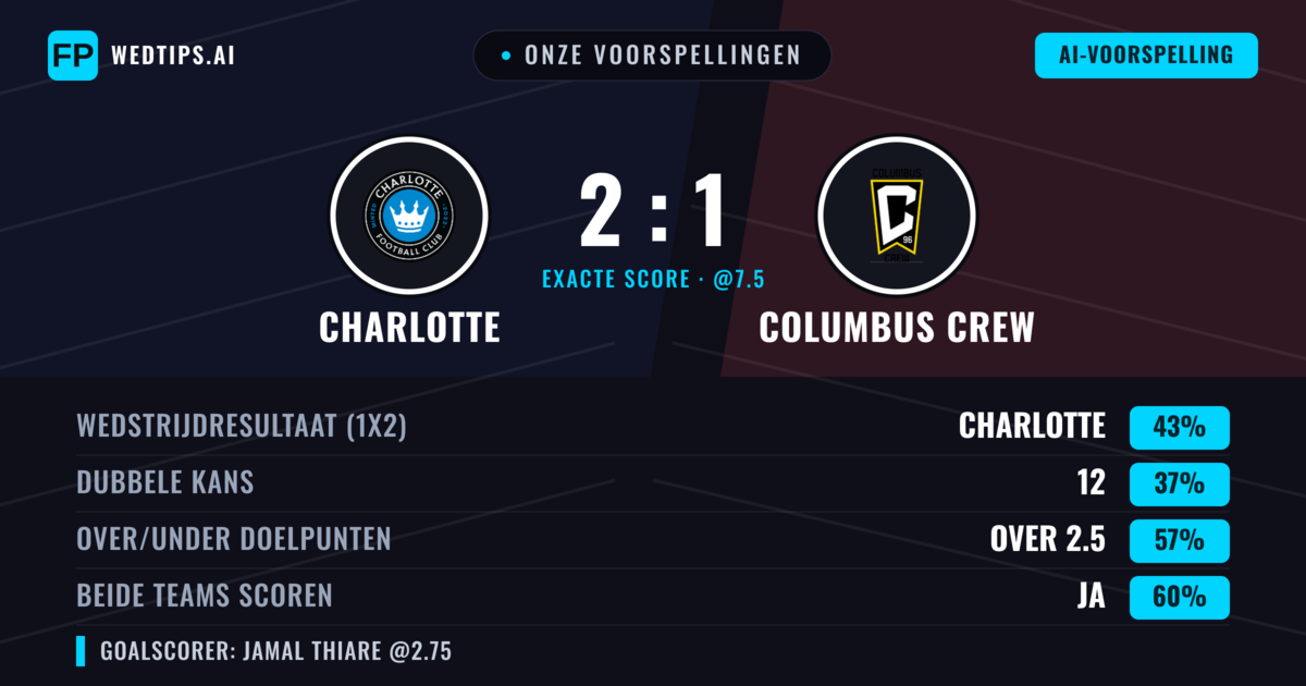 Onze voorspellingen: Charlotte vs Columbus Crew — Charlotte — Win (43%); Over 2.5; Beide scoren: Ja