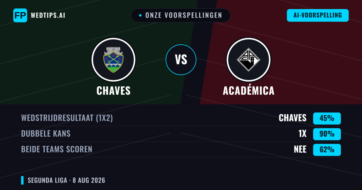 Onze voorspellingen: Chaves vs Académica — Chaves — Win (48%); Under 2.5; Beide scoren: Nee