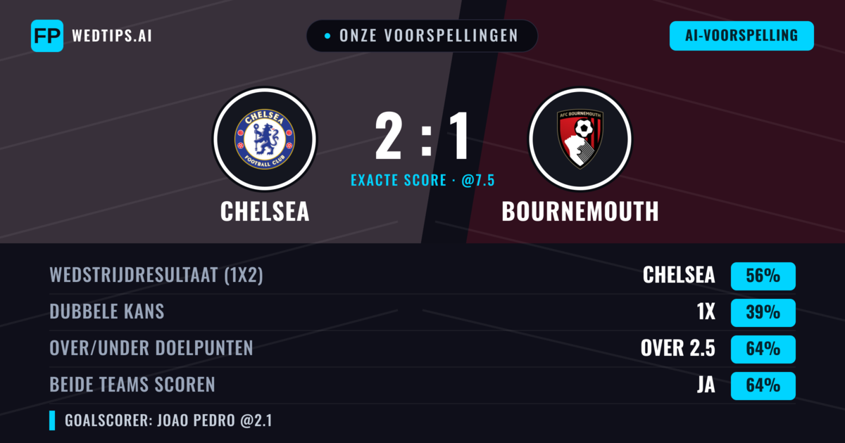 Onze voorspellingen: Chelsea vs Bournemouth — Chelsea — Win (53%); Over 2.5; Beide scoren: Ja