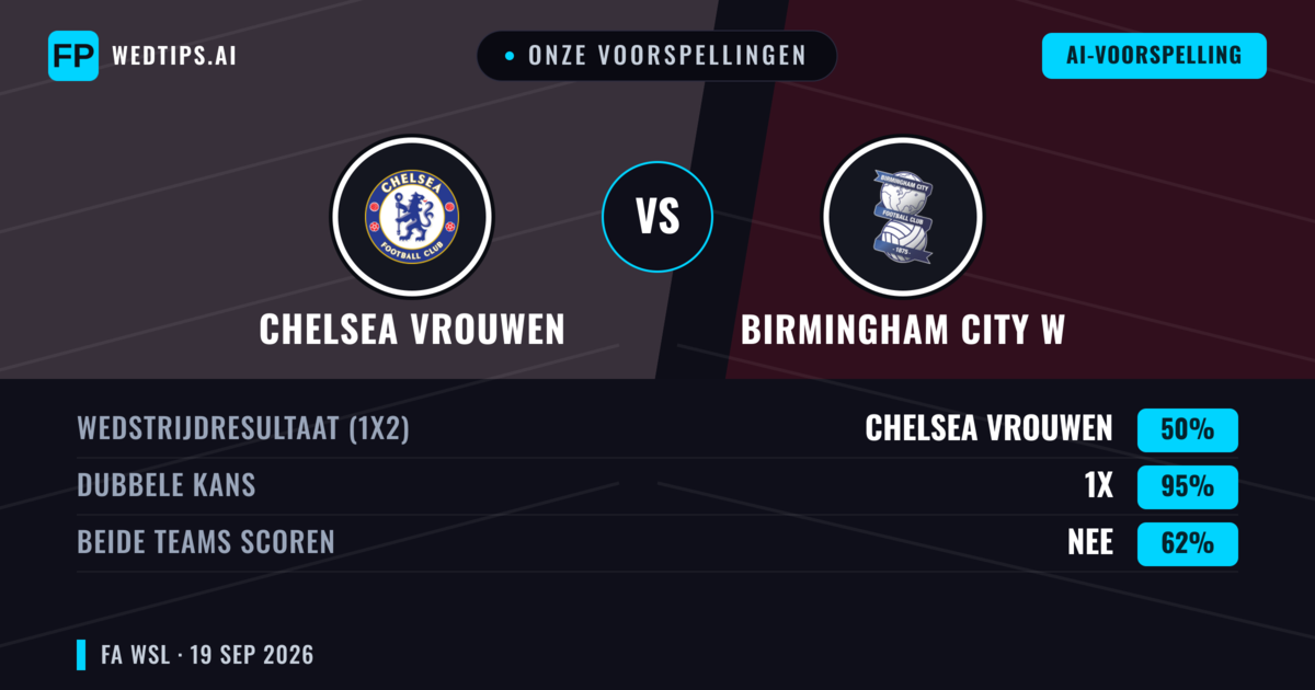 Onze voorspellingen: Chelsea Vrouwen vs Birmingham City W — Chelsea Vrouwen — Win (87%); Over 2.5; Beide scoren: Nee