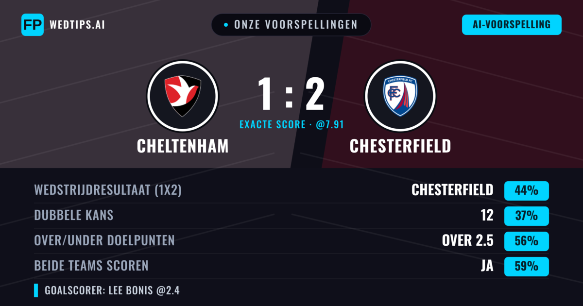 Onze voorspellingen: Cheltenham vs Chesterfield — Chesterfield — Win (45%); Over 2.5; Beide scoren: Ja