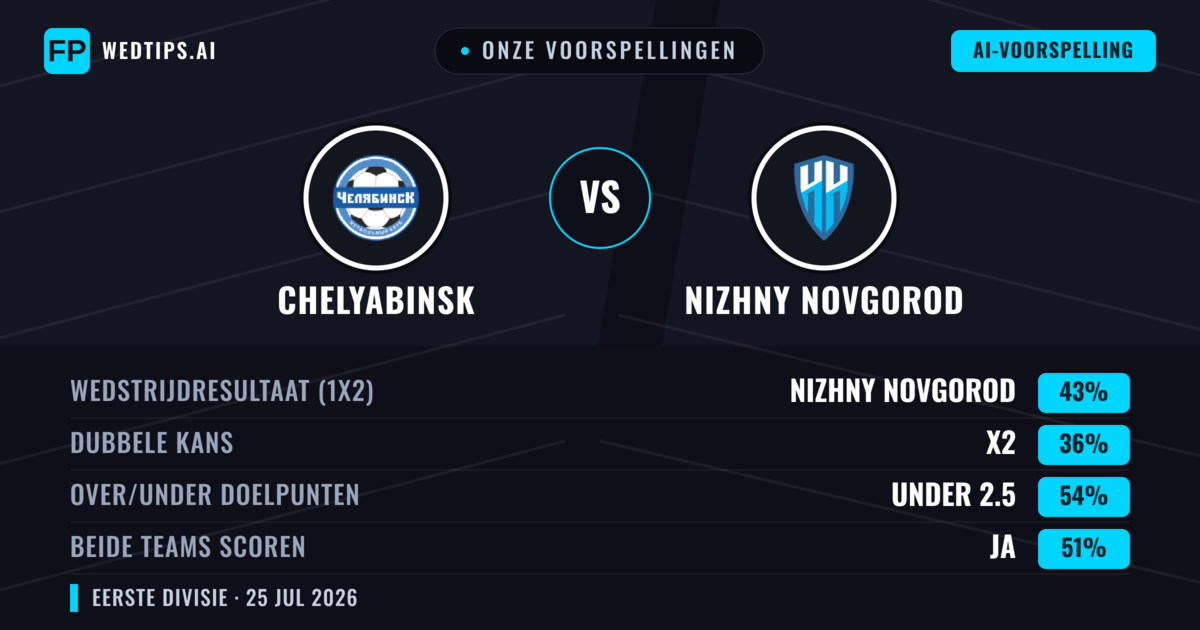 Onze voorspellingen: Chelyabinsk vs Nizhny Novgorod — Nizhny Novgorod — Win (47%); Under 2.5; Beide scoren: Nee