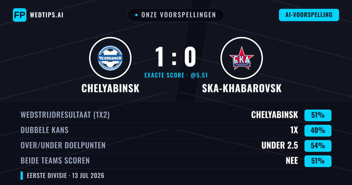 Onze voorspellingen: Chelyabinsk vs Ska-Khabarovsk — Chelyabinsk — Win (51%); Under 2.5; Beide scoren: Nee