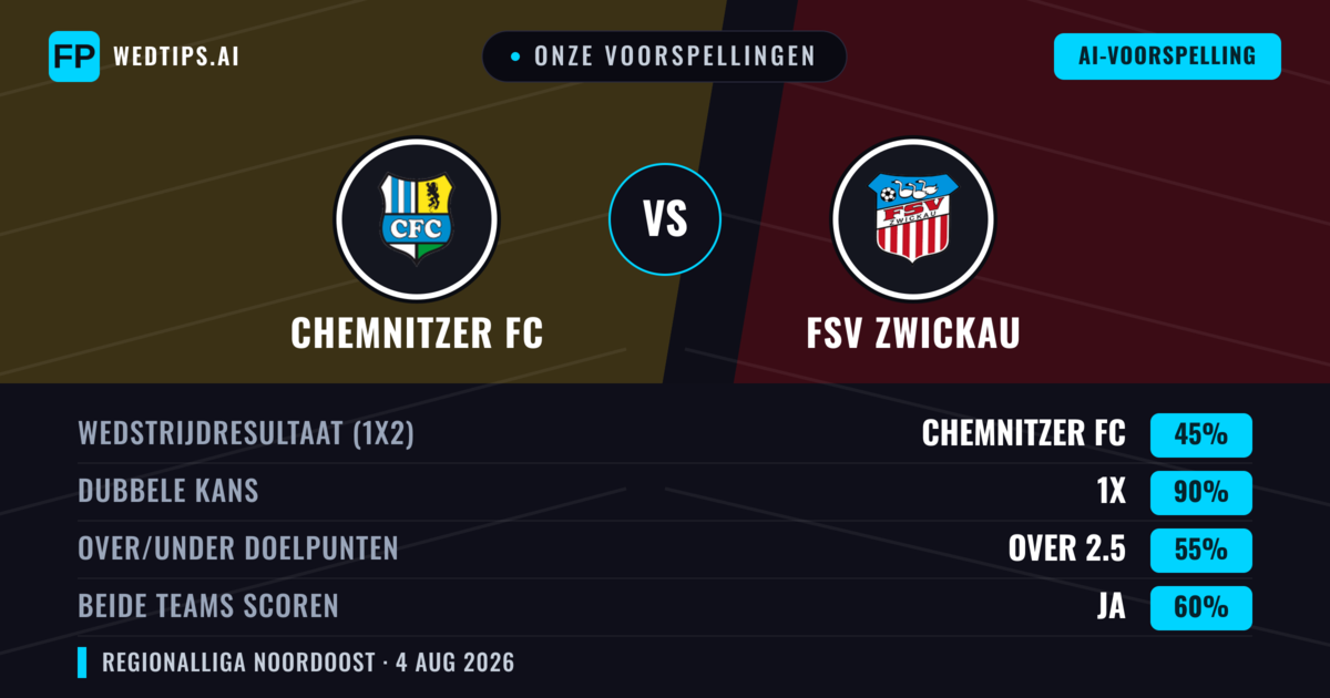 Onze voorspellingen: Chemnitzer FC vs FSV Zwickau — Gelijkspel (45%); Over 2.5; Beide scoren: Ja