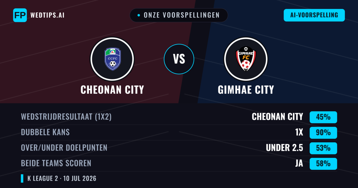 Onze voorspellingen: Cheonan City vs Gimhae City — Cheonan City — Win (50%); Under 2.5; Beide scoren: Ja