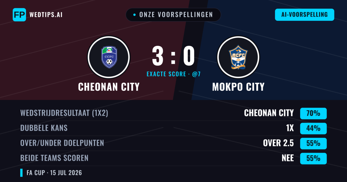 Onze voorspellingen: Cheonan City vs Mokpo City — Cheonan City — Win (70%); Over 2.5; Beide scoren: Nee