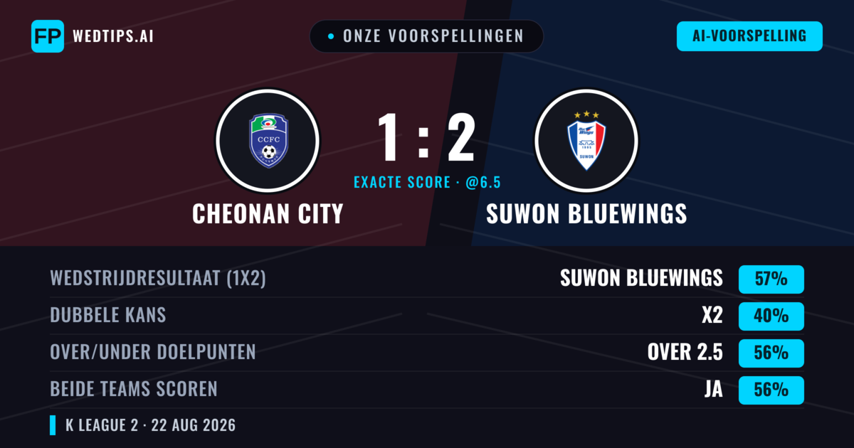 Onze voorspellingen: Cheonan City vs Suwon Bluewings — Suwon Bluewings — Win (61%); Over 2.5; Beide scoren: Ja