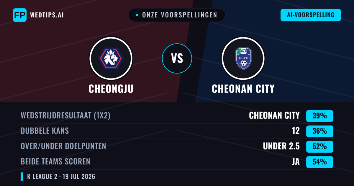 Onze voorspellingen: Cheongju vs Cheonan City — Cheonan City — Win (38%); Under 2.5; Beide scoren: Ja