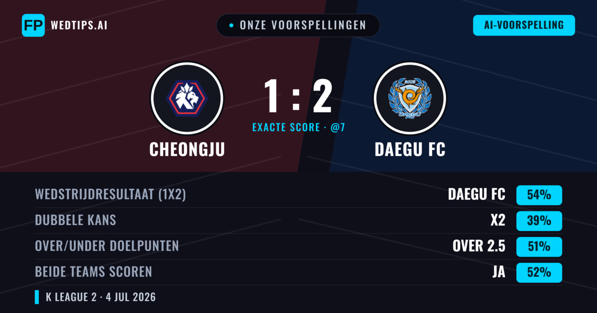 Onze voorspellingen: Cheongju vs Daegu FC — Daegu FC — Win (55%); Over 2.5; Beide scoren: Ja