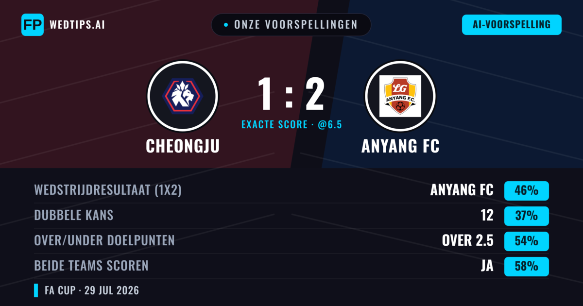 Onze voorspellingen: Cheongju vs Anyang FC — Anyang FC — Win (47%); Over 2.5; Beide scoren: Ja
