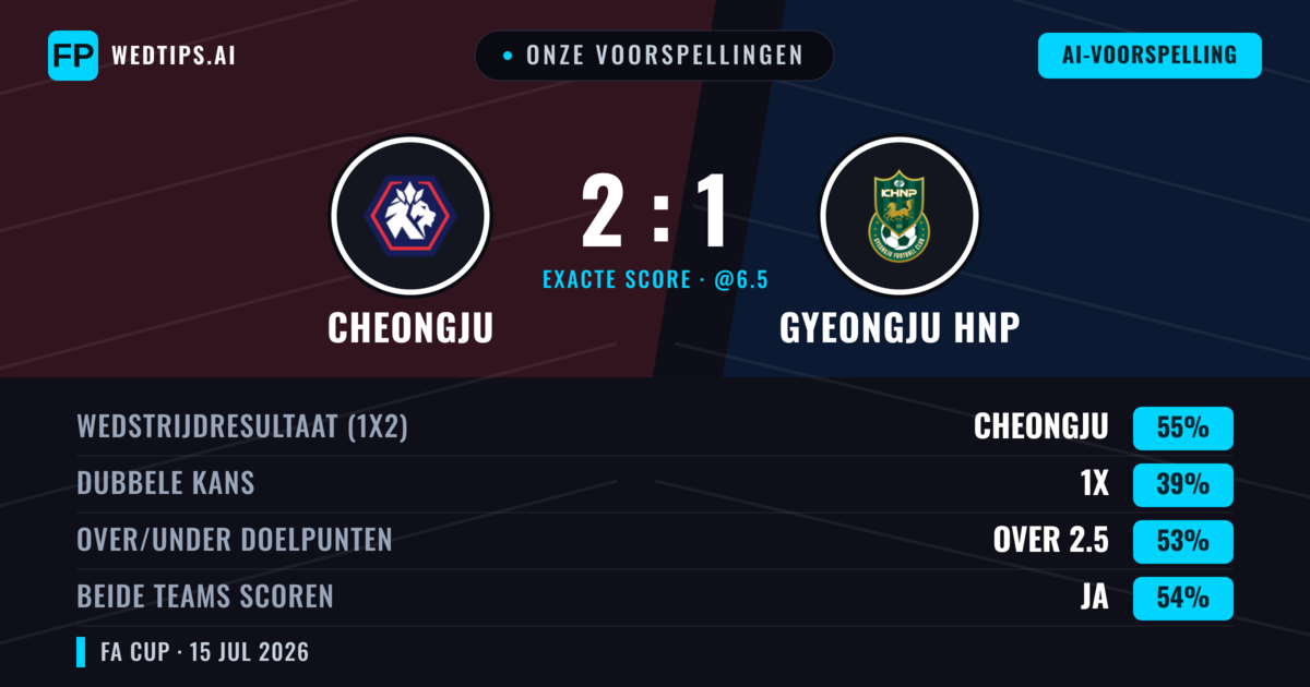 Onze voorspellingen: Cheongju vs Gyeongju HNP — Cheongju — Win (55%); Over 2.5; Beide scoren: Ja