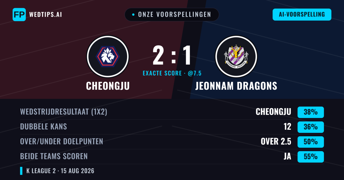 Onze voorspellingen: Cheongju vs Jeonnam Dragons — Cheongju — Win (38%); Under 2.5; Beide scoren: Ja