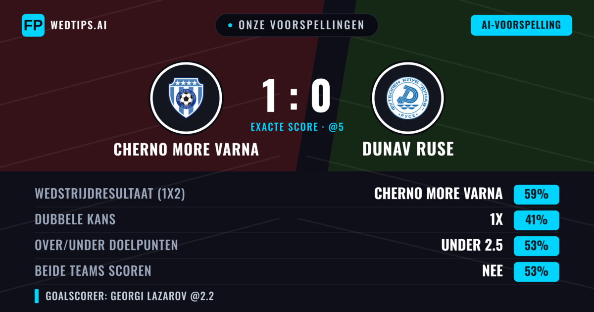 Onze voorspellingen: Cherno More Varna vs Dunav Ruse — Cherno More Varna — Win (59%); Under 2.5; Beide scoren: Nee