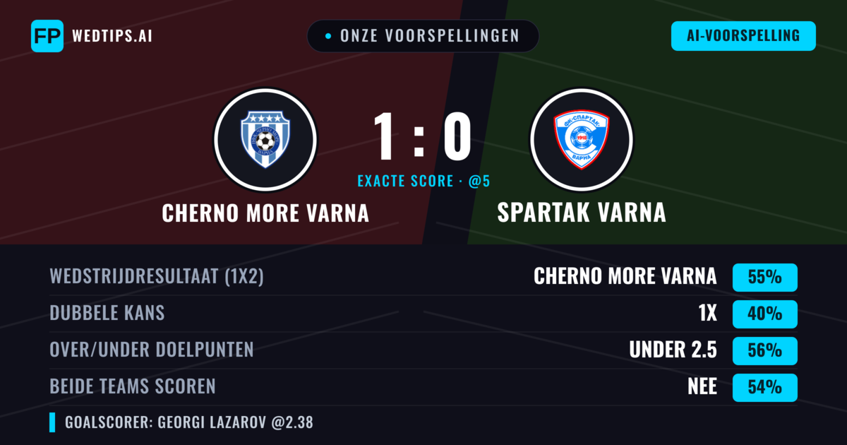 Onze voorspellingen: Cherno More Varna vs Spartak Varna — Cherno More Varna — Win (54%); Under 2.5; Beide scoren: Nee