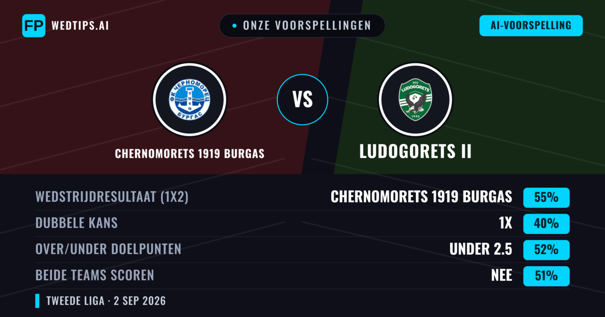 Onze voorspellingen: Chernomorets 1919 Burgas vs Ludogorets II — Chernomorets 1919 Burgas — Win (57%); Under 2.5; Beide scoren: Nee